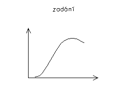 Kreslení spline - samostatný úkol