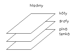 Práce s hladinami