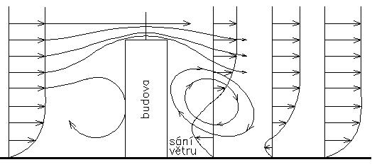 Obr. 1 – 6: Obtékání budovy proudícím vzduchem závislost na vzdálenosti od překážky