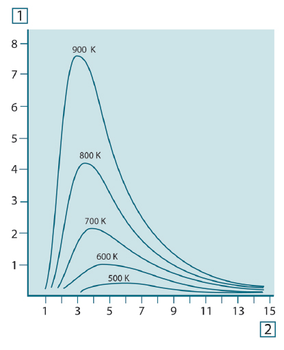 Obrázek 6-2: Intenzity spektrálního vyzařování černého tělesa při různých absolutních teplotách znázorněno podle Planckova zákona. 1: spektrální hustota intenzity vyzařování [W/(cm<sup>2</sup>μm)]; 2: vlnová délka [μm]
