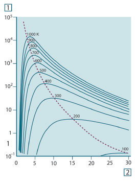 Obrázek 6-3: Planckův vyzařovací zákon znázorněný v semi-log. stupnici od 100 do 1000 K. Čárkovaná křivka představuje spojnici největšího vyzařování (max.) každé teploty, jak je popsáno Wienovým zákonem posuvu. 1: spektrální hustota intenzity vyzařování (W/cm2 (μm)); 2: vlnová délka (μm).