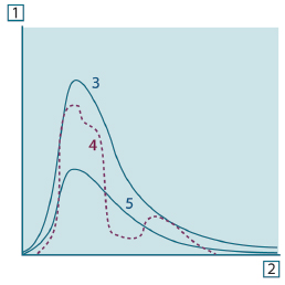 Obrázek 6-4: Spektrální hustota intenzity vyzařování tří druhů zářičů. 1: spektrální hustota intenzity vyzařování; 2: vlnová délka; 3: černé těleso; 4: selektivní zářič; 5: šedé těleso.