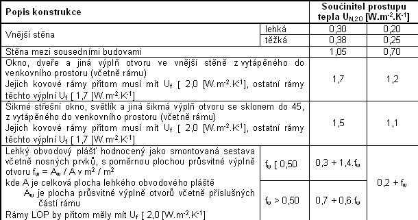 Tab. 1 – 1: 	Požadované a doporučené hodnoty součinitele prostupu tepla pro vybrané konstrukce obvodového pláště výplní otvorů