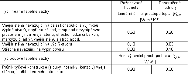 Tab. 1 – 2: 	Požadované a doporučené hodnoty lineárního a bodového činitele prostupu tepla tepelných vazeb mezi konstrukcemi