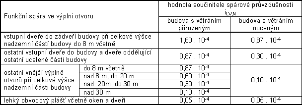 Tab. 1 – 3: 	Požadované hodnoty součinitele spárové průvzdušnosti