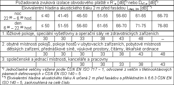 Tab. 1 – 4: Požadavky na zvukovou izolaci obvodových plášťů