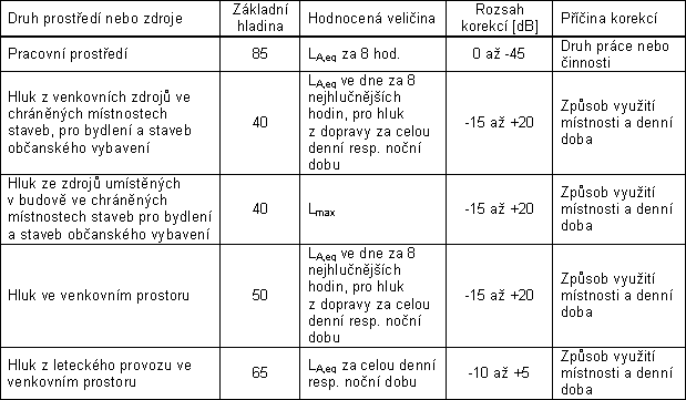 Tab. 1 – 5: Přehled nejvyšších přípustných hladin hluku