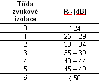 Tab. 1 – 6: Třída zvukové izolace oken