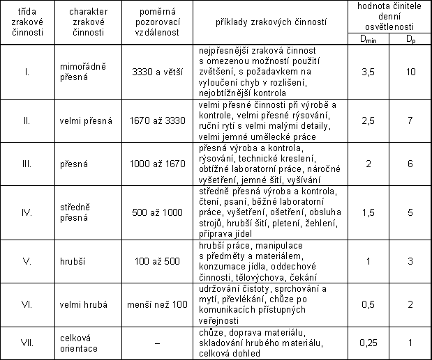 Tab. 1 – 7: Třídění zrakových činností podle hodnot činitele denní osvětlenosti