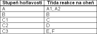 Tab. 1 – 8: Převod třídění stavebních výrobků a hmot ze stupňů hořlavosti na třídu reakce na oheň