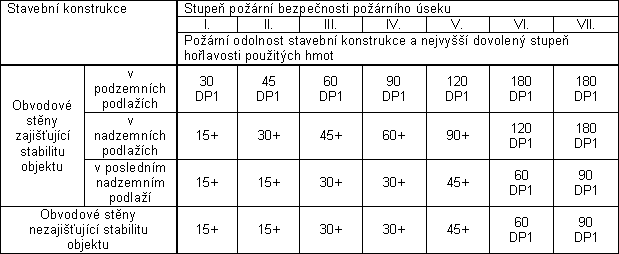 Tab. 1 – 9: 	Část tabulky z ČSN 73 0802, požární odolnost stavebních konstrukcí a jejich druh.Pozn.: označení konstrukcí křížkem (+) znamená, že konstrukce musí být druhu DP1, pokud jde o požárně dělící konstrukce chráněných únikových cest 