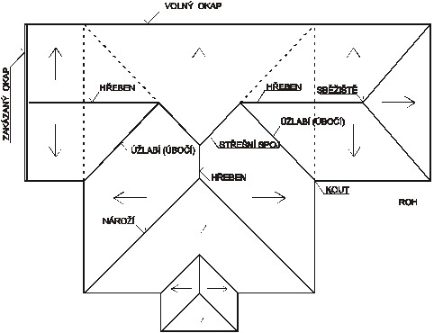 Obr. 2. 8: Názvosloví šikmých a strmých střech