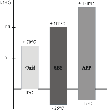  Obr. 3. 3: Názorné porovnání tepelné stability jednotlivých druhů asfaltových pásů 