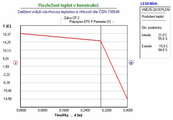 Obr. 4. 2: Průběh teplot v cihelné zdi z plných cihel a s pěnovým polystyrénem na vnější straně