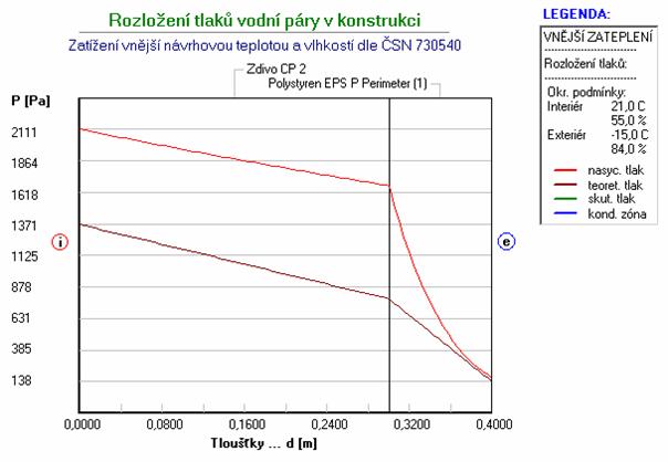 Obr. 4. 3: Průběhy parciálních tlaků vodní páry v cihelné zdi z plných cihel a s pěnovým polystyrénem na vnější straně