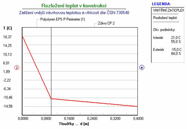 Obr. 4. 4 Průběh teplot v cihelné zdi z plných cihel a s pěnovým polystyrénem na vnitřní straně