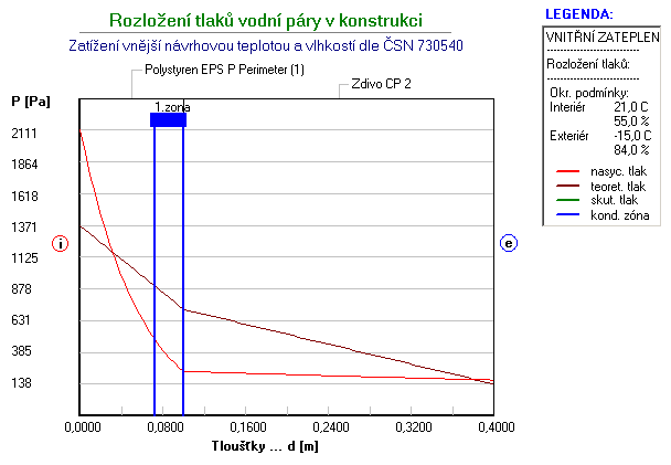 Obr. 4. 5: Průběhy parciálních tlaků vodní páry v cihelné zdi z plných cihel a s pěnovým polystyrénem na vnitřní straně