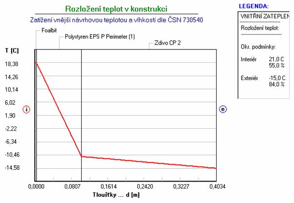 Obr. 4. 6: Průběh teplot v cihelné zdi z plných cihel s pěnovým polystyrénem a s parozábranou na vnitřní straně