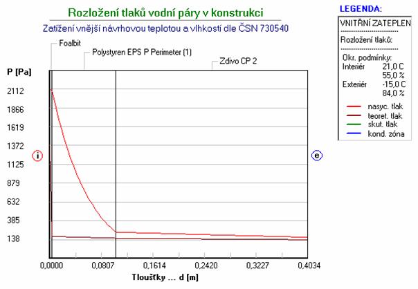 Obr. 4. 7: Průběhy parciálních tlaků vodní páry v cihelné zdi z plných cihel s pěnovým polystyrénem  a s parozábranou na vnitřní straně