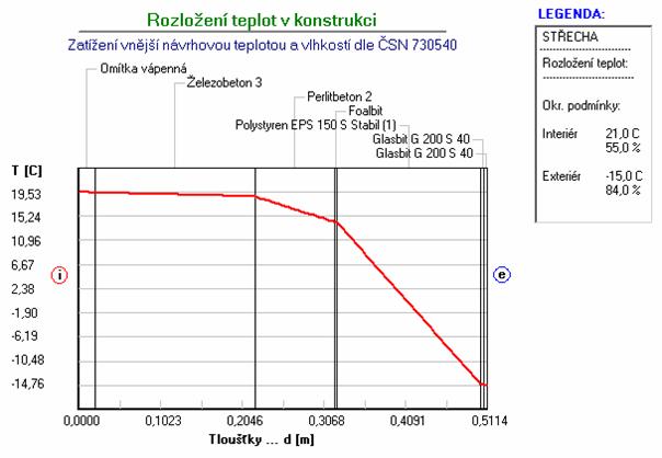 Obr. 4.8: Průběh teplot v konstrukci střechy pro extrémní hodnoty výpočtových teplot – výstup z [19]