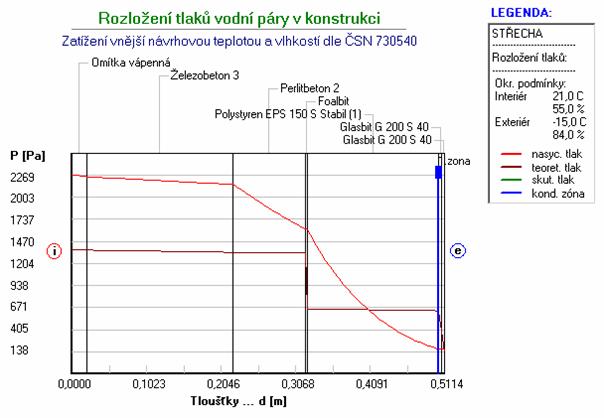 Obr. 4. 9: Průběh parciálních tlaků vodní páry v konstrukci střechy pro extrémní hodnoty výpočtových teplot – výstup z [19]