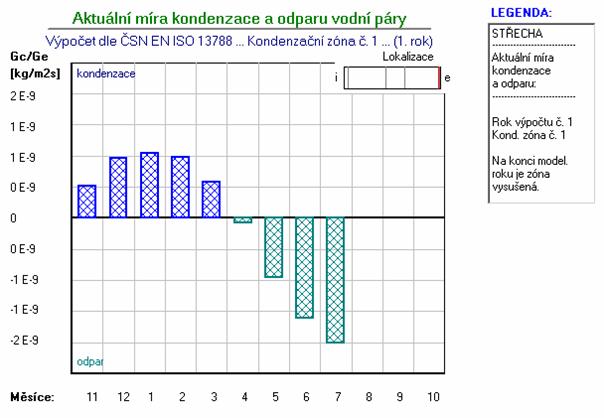 Obr. 4. 10: Aktuální míra kondenzace a odparu vodní páry v konstrukci během jednoho roku – výstup z [19]