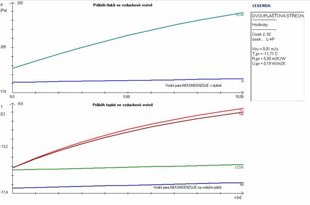 Obr. 4. 11: Průběh teplot a parciálních tlaků ve vzduchové mezeře dvouplášťové střechy - výstup z [13]