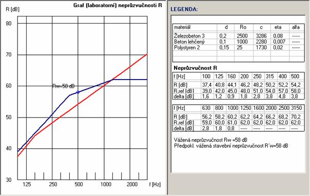 Obr. 4. 12: Ukázka grafického výstupu z programu NEPRŮZVUČNOST 2005 [25] - výpočet vzduchové neprůzvučnosti střechy