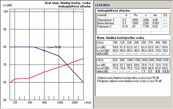 Obr. 4. 13: Ukázka grafického výstupu z programu NEPRŮZVUČNOST 2005 [25] - výpočet kročejové neprůzvučnosti střechy