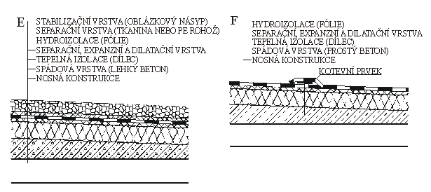 Obr. 5. 1: Příklady skladeb jednoplášťových střech bez parotěsné vrstvy