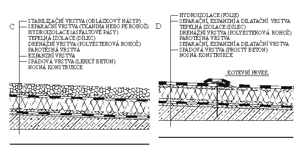 Obr. 5. 2: Příklady skladeb jednoplášťových střech s parotěsnou vrstvou