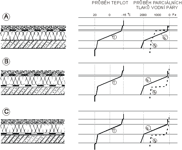 Obr. 5. 3: Porovnání průběhů teplot a parciálních tlaků vodní páry u střechy:
 a) s klasickým pořadím vrstev bez parozábrany, b) s klasickým pořadím vrstev s parozábranou, c) s opačným pořadím vrstev.
