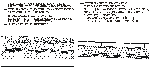 Obr. 5. 4: Příklady skladeb jednoplášťových plochých střech s opačným pořadím vrstev