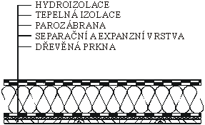 Obr. 5. 18: Příklad skladby lehké ploché střechy na dřevěném bednění