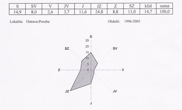 Obr. 5. 25: Ukázka relativní četnosti větru