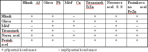 Tab. 2. 1: Přípustné a nepřípustné spojování kovů z hlediska elektrochemické koroze [26] 