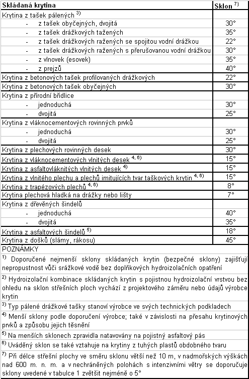 Tab. 2. 3: Doporučené nejmenší sklony skládaných střešních krytin podle ČSN 19011 <sup>1) 2) </sup>