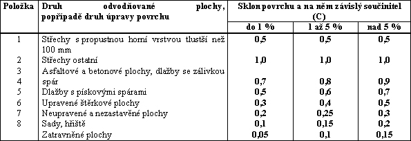  Tab. 2. 4: Součinitelé odtoku dešťových vod [3]