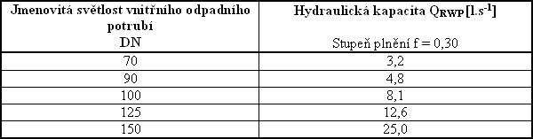  Tab. 2. 5: Hydraulické kapacity vnitřního dešťového potrubí [3]