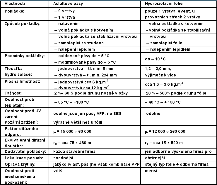  Tab. 3. 2: Porovnání vlastností asfaltových pásů a polymerních fólií 