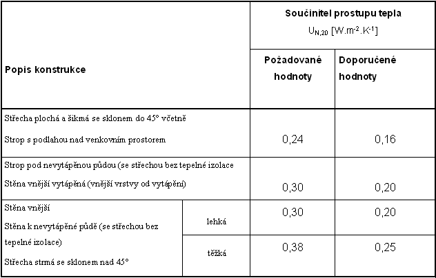  Tab.3. 3: Požadované a doporučené hodnoty součinitele prostupu tepla U<sub>N </sub> pro budovy s převažující návrhovou vnitřní teplotou θ<sub>im </sub> = 20 ° C [16] 