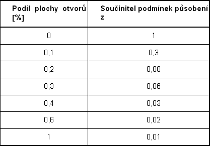  Tab. 3. 4: Závislost podílu plochy kotevních otvorů na hodnotě součinitele podmínek působení z [27]