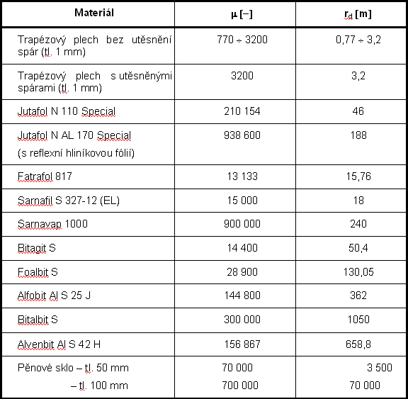  Tab. 3. 5: Porovnání hodnot μ a r<sub>d </sub> [m] některých materiálů 