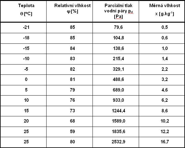 Tab. 4. 1: Porovnání některých výpočtových hodnot vzduchu 