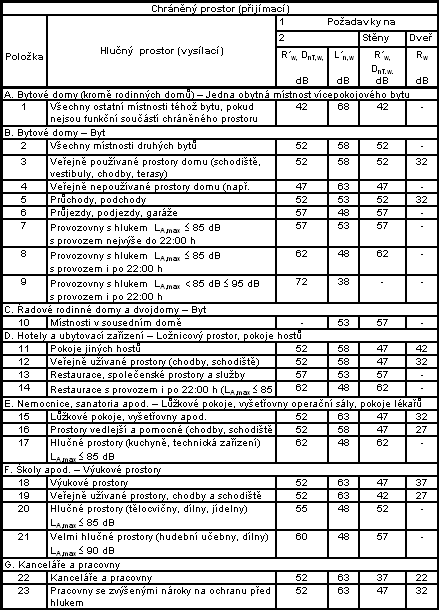 Tab. 4. 2: Požadavky na zvukovou izolaci mezi místnostmi v budovách [22]