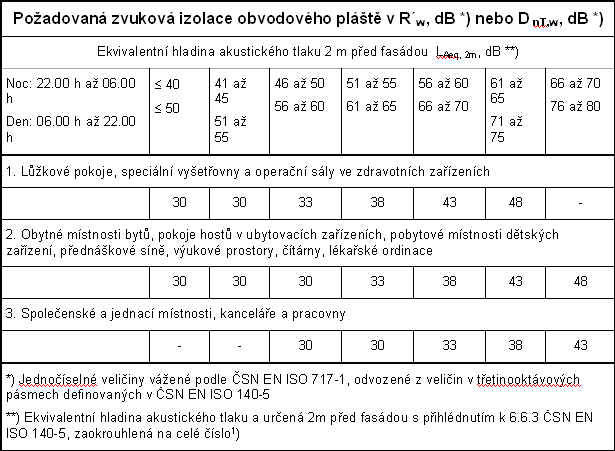 Tab. 4. 3: Požadavky na zvukovou izolaci obvodových plášťů budov [22]