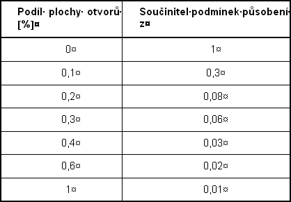 Tabulka 7.1: Závislost podílu plochy kotevních otvorů na hodnotě součinitelu podmínek působení z